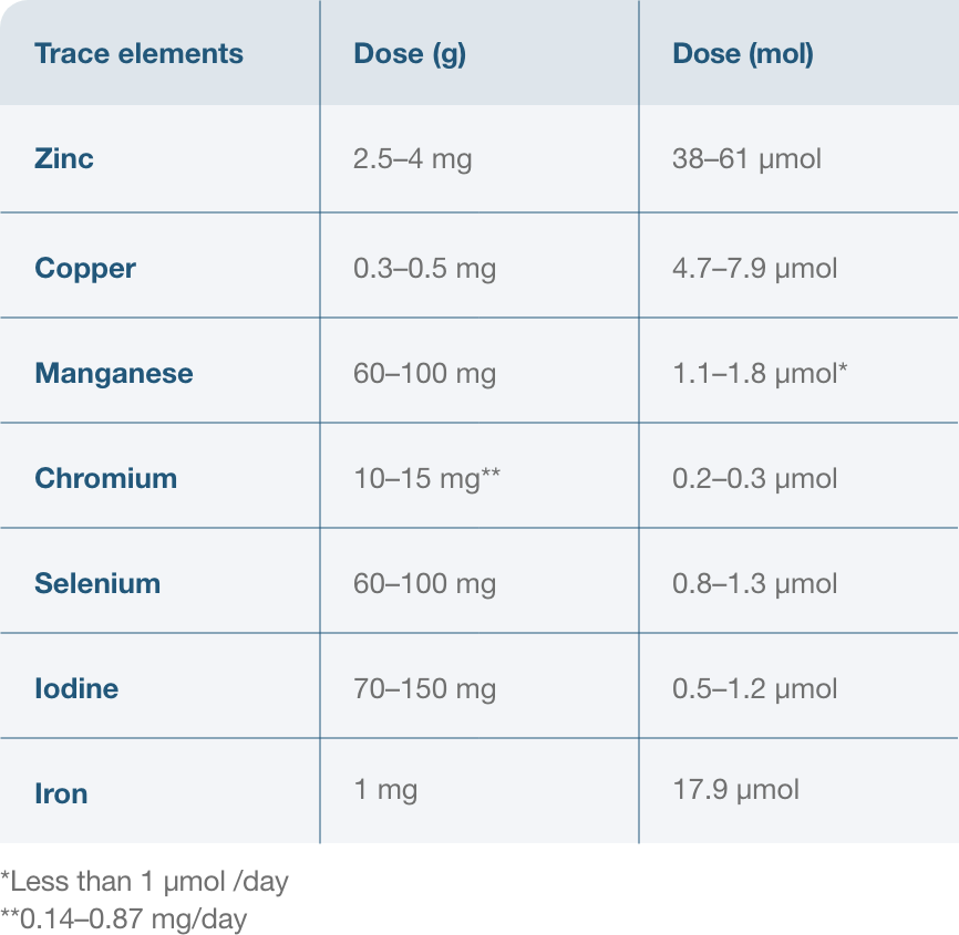 Amino acid trace elements recommended daily doses table: Zinc: 2.5-4 mg dose/(g), 38–61 µmol dose/(mol), Copper: 0.3–0.5 mg dose/(g), 4.7–7.9 µmol dose/(mol), Manganese: 60–100 mg dose/(g), 1.1–1.8 µmol* dose/(mol), Chromium: 10–15 mg** dose/(g), 0.2–0.3 µmol dose/(mol), Selenium: 60–100 mg dose/(g), 0.8–1.3 µmol dose/(mol), Iodine: 70–150 mg dose/(g), 0.5–1.2 µmol dose/(mol), Iron: 1 mg dose/(g), 17.9 µmol dose/(mol)